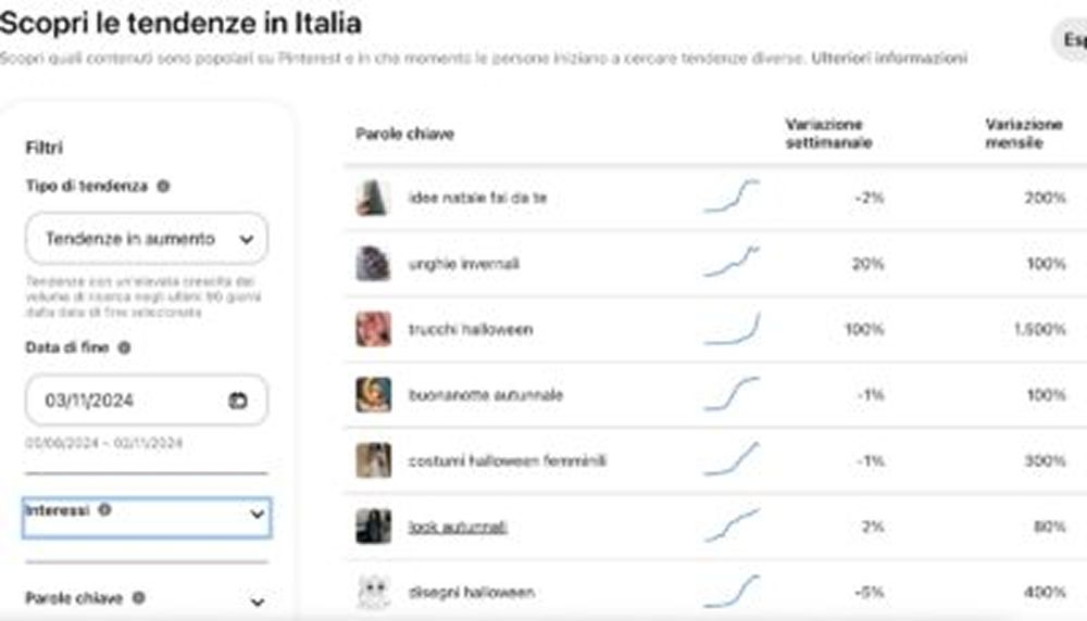 Tendenze in Italia su Pinterest